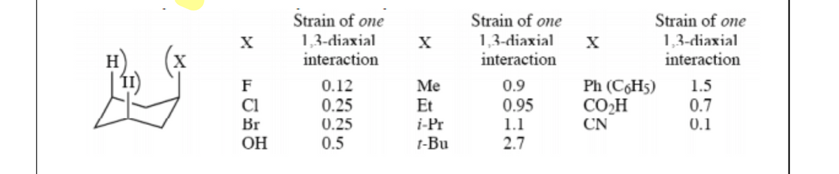 Strain of one
Strain of one
1,3-diaxial
interaction
1,3-diaxial
interaction
Strain of one
1,3-diaxial
interaction
H
X
Ph (C6H5)
CO,H
CN
F
0.12
Me
0.9
1.5
Cl
0.7
0.1
0.25
Et
0.95
Br
0.25
i-Pr
1.1
OH
0.5
t-Bu
2.7

