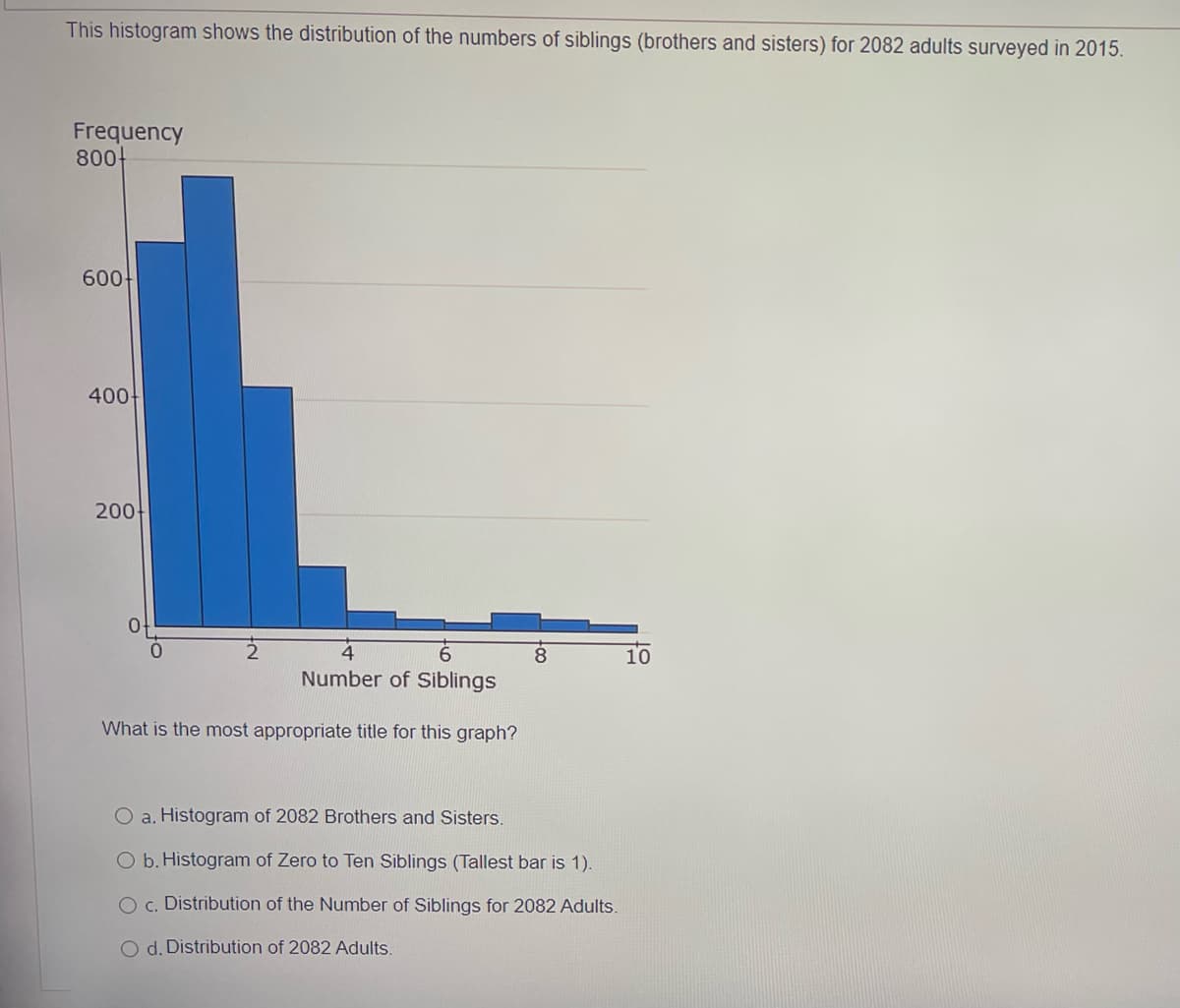 This histogram shows the distribution of the numbers of siblings (brothers and sisters) for 2082 adults surveyed in 2015.
Frequency
800
600
400
200
8
10
Number of Siblings
What is the most appropriate title for this graph?
O a. Histogram of 2082 Brothers and Sisters.
b. Histogram of Zero to Ten Siblings (Tallest bar is 1).
c. Distribution of the Number of Siblings for 2082 Adults.
O d. Distribution of 2082 Adults.
