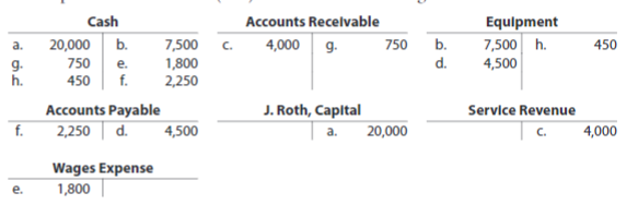 Cash
Accounts Recelvable
Equlpment
20,000
b.
7,500 c.
4,000
750
b.
7,500 h.
450
a.
g.
1,800
2,250
750
d.
4,500
g.
h.
e.
450
f.
J. Roth, Capital
20,000
Accounts Payable
Service Revenue
f.
2,250 | d.
4,500
4,000
Wages Expense
e.
1,800
