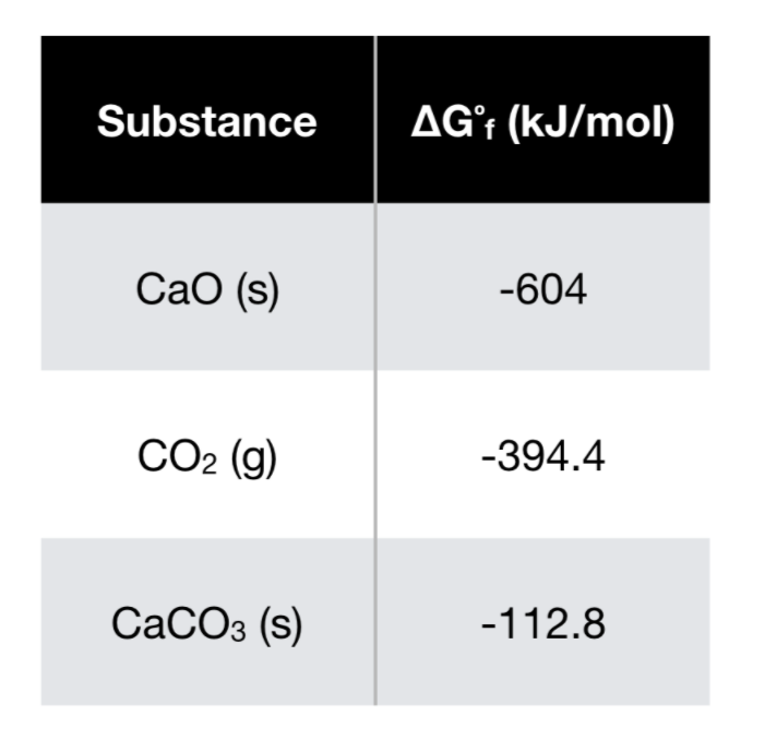 Substance
AGʻ† (kJ/mol)
CaO (s)
-604
CO2 (g)
-394.4
СаСОз (s)
-112.8
