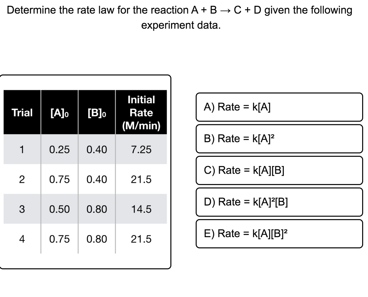 Determine the rate law for the reaction A + B → C + D given the following
experiment data.
Initial
A) Rate = k[A]
Trial
[A]o
[B]o
Rate
(M/min)
B) Rate = k[A]?
1
0.25
0.40
7.25
C) Rate = k[A][B]
2
0.75
0.40
21.5
D) Rate =
k[A]°[B]
0.50
0.80
14.5
E) Rate = k[A][B]?
k[A][B]?
4
0.75
0.80
21.5
