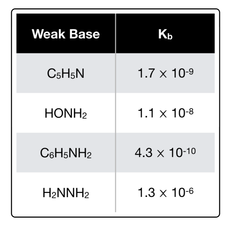 Weak Base
Kb
C5H5N
1.7 х 10-9
HONH2
1.1 x 10-8
C6H5NH2
4.3 x 10-10
H2NNH2
1.3 x 10-6
