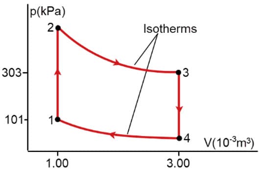 |p(kPa)
2
Isotherms
303-
3
101-
4 V(10°m3)
1.00
3.00
