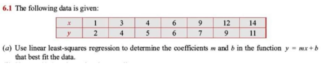 6.1 The following data is given:
1
3
4
6.
12
14
y
4
5
6.
7
9.
11
(a) Use linear least-squares regression to determine the coefficients m and b in the function y = mx+ b
that best fit the data.
