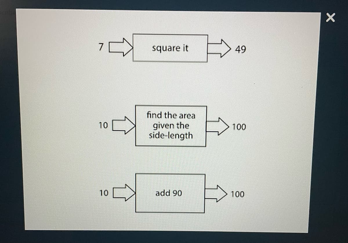 square it
49
find the area
given the
side-length
10
100
10
add 90
100
