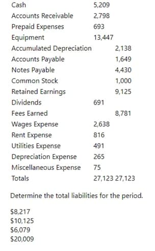 Cash
5,209
Accounts Receivable
2,798
Prepaid Expenses
Equipment
693
13,447
Accumulated Depreciation
Accounts Payable
Notes Payable
2,138
1,649
4,430
Common Stock
1,000
Retained Earnings
9,125
Dividends
691
Fees Earned
8,781
Wages Expense
2,638
Rent Expense
816
Utilities Expense
Depreciation Expense
Miscellaneous Expense
491
265
75
Totals
27,123 27,123
Determine the total liabilities for the period.
$8,217
$10,125
$6,079
$20,009

