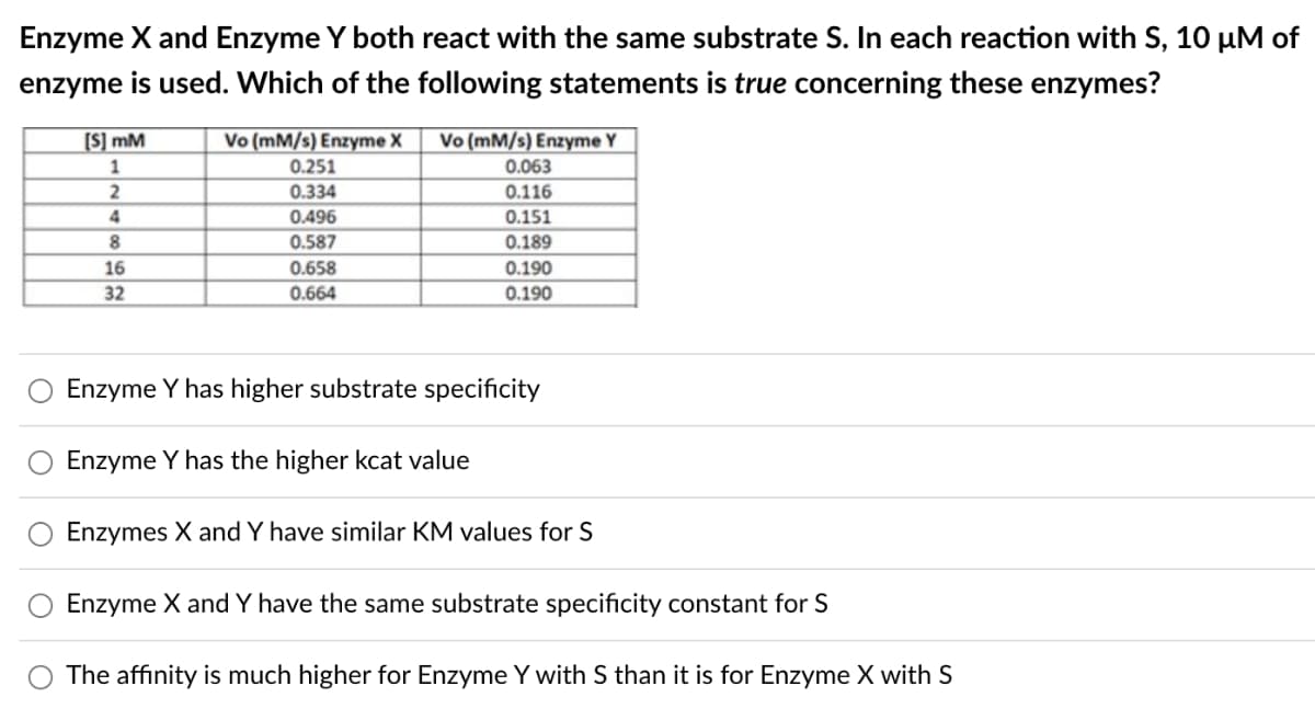 Enzyme X and Enzyme Y both react with the same substrate S. In each reaction with S, 10 µM of
enzyme is used. Which of the following statements is true concerning these enzymes?
Vo (mM/s) Enzyme X
0.251
[S] mM
Vo (mM/s) Enzyme Y
1
0.063
0.334
0.116
0.496
0.151
0.587
0.189
16
0.658
0.190
32
0.664
0.190
Enzyme Y has higher substrate specificity
Enzyme Y has the higher kcat value
Enzymes X and Y have similar KM values for S
Enzyme X and Y have the same substrate specificity constant for S
The affinity is much higher for Enzyme Y with S than it is for Enzyme X with S
