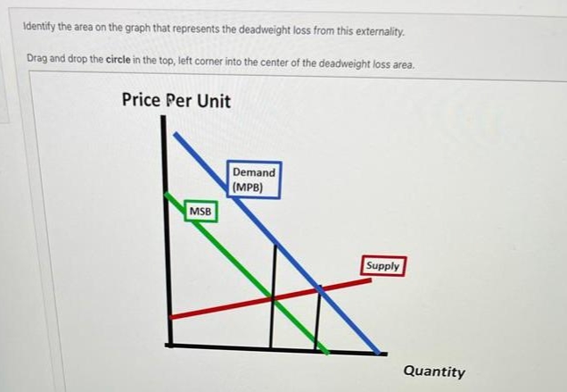 Identify the area on the graph that represents the deadweight loss from this externality.
Drag and drop the circle in the top, left corner into the center of the deadweight loss area.
Price Per Unit
Demand
(MPB)
MSB
Supply
Quantity
