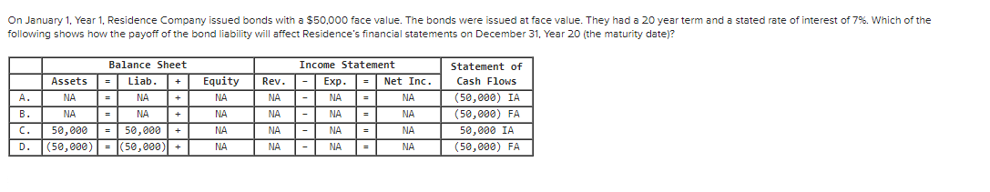 On January 1, Year 1, Residence Company issued bonds with a $50,000 face value. The bonds were issued at face value. They had a 20 year term and a stated rate of interest of 7%. Which of the
following shows how the payoff of the bond liability will affect Residence's financial statements on December 31, Year 20 (the maturity date)?
Balance Sheet
Income Statement
Statement of
Assets
Liab.
Equity
Rev.
Exp.
Net Inc.
Cash Flows
+
=
A.
(50,000) IA
(50,000) FA
NA
NA
+
NA
NA
NA
=
NA
=
В.
NA
NA
NA
NA
NA
NA
%3D
C.
50, 000
=| 50,000
NA
|NA
NA
NA
50,000 IA
+
(50,000) = |(50,000) +
NA
(50,000) FA
D.
NA
NA
NA
