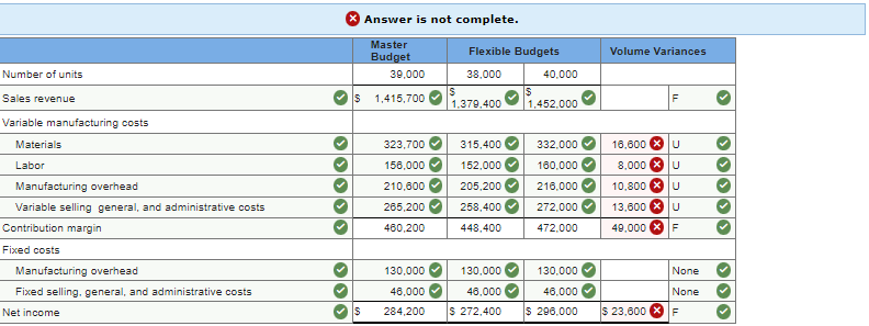 Number of units
Sales revenue
Variable manufacturing costs
Materials
Labor
Manufacturing overhead
Variable selling general, and administrative costs
Contribution margin
Fixed costs
Manufacturing overhead
Fixed selling, general, and administrative costs
Net income
Answer is not complete.
Master
Budget
39,000
$ 1,415,700
323,700
156,000
210,600
265,200
460,200
130,000
46,000
$ 284,200
Flexible Budgets
38,000
S
1.379.400
315,400
152,000
205,200
258,400
448,400
130,000
46,000
$ 272,400
S
40,000
1,452,000
332,000
160,000
216,000
272,000
472,000
130,000
46,000
$ 296,000
Volume Variances
16,600 X U
8,000 X U
10,800 X U
13,600 U
49,000 X F
$ 23,600
None
None
F
>>