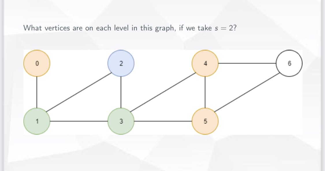 What vertices are on each level in this graph, if we take s = 2?
2
3
5