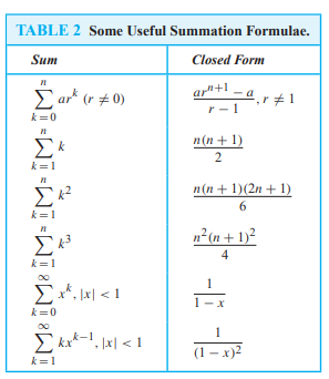 TABLE 2 Some Useful Summation Formulae.
Sum
Closed Form
M
Σark (r = 0)
k=0
Μ
Σ
k=1
H
k=1
M
Σ
k=1
Σχι <1
k=0
k−1
Σκx*-1,|x| < 1
k=1
art1 - a
r-1
Tr#1
n(n + 1)
2
n(n + 1)(2n + 1)
6
n'(n + 1)2
4
1
(1-x)²