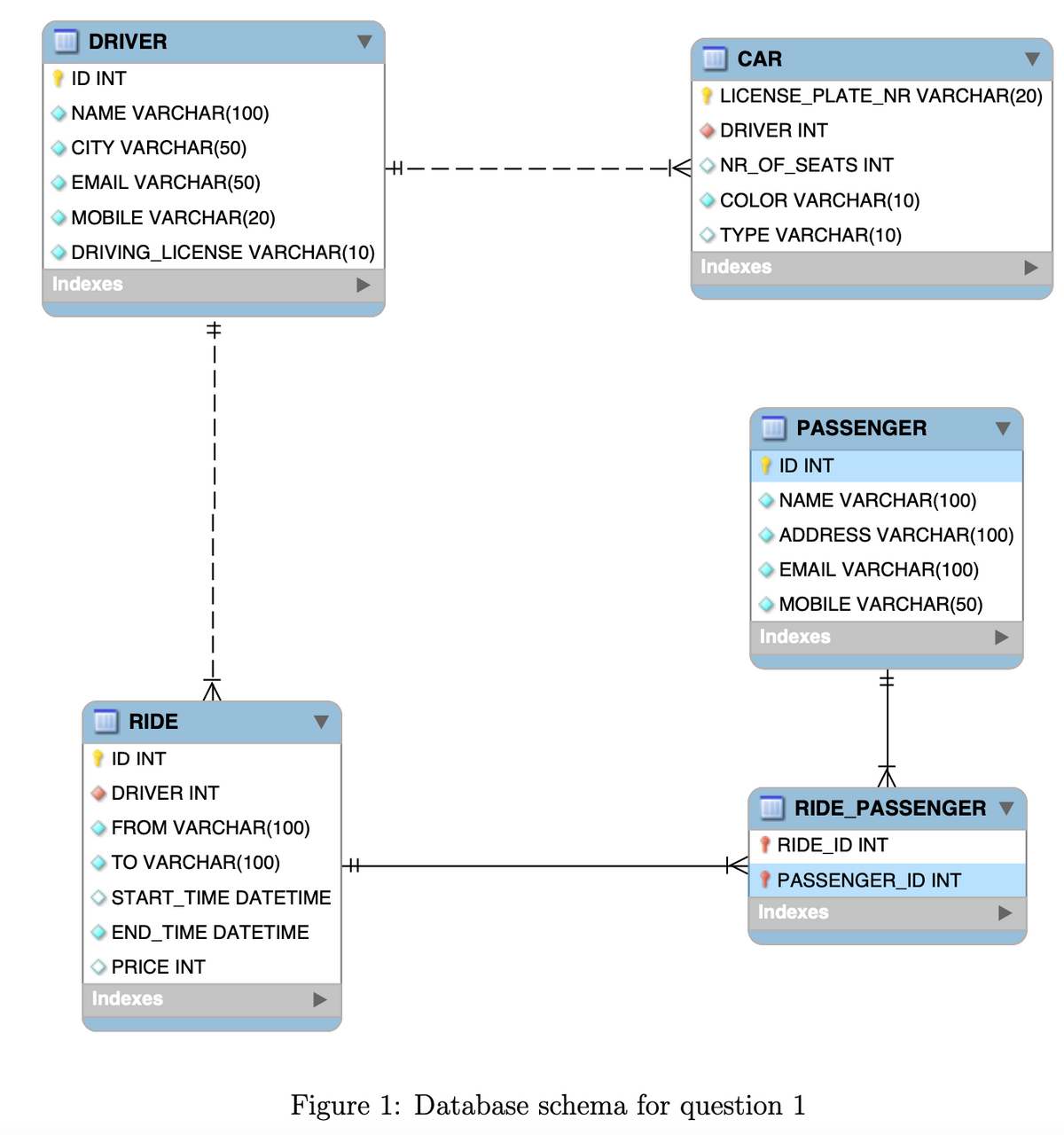 DRIVER
ID INT
NAME VARCHAR(100)
CITY VARCHAR(50)
EMAIL VARCHAR(50)
MOBILE VARCHAR(20)
DRIVING LICENSE VARCHAR(10)
Indexes
RIDE
ID INT
DRIVER INT
FROM VARCHAR(100)
TO VARCHAR(100)
START_TIME DATETIME
END_TIME DATETIME
◇ PRICE INT
Indexes
H+
H-
CAR
LICENSE PLATE_NR VARCHAR(20)
DRIVER INT
-NR_OF_SEATS INT
>COLOR VARCHAR(10)
TYPE VARCHAR(10)
Indexes
PASSENGER
ID INT
NAME VARCHAR(100)
ADDRESS VARCHAR(100)
EMAIL VARCHAR(100)
MOBILE VARCHAR(50)
Indexes
RIDE_PASSENGER
RIDE_ID INT
PASSENGER_ID INT
Indexes
Figure 1: Database schema for question 1