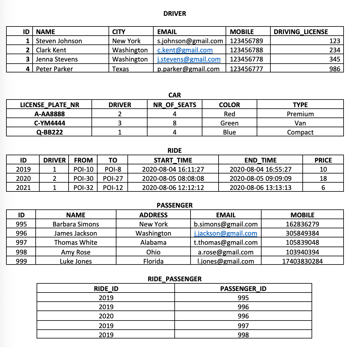 ID NAME
1 Steven Johnson
2 Clark Kent
3 Jenna Stevens
Peter Parker
4
LICENSE_PLATE_NR
A-AA8888
C-YM4444
Q-BB222
ID
2019
2020
2021
ID
995
996
997
998
999
DRIVER
1
2
1
NAME
Barbara Simons
James Jackson
Thomas White
TO
FROM
POI-10 POI-8
POI-30 POI-27
POI-12
POI-32
Amy Rose
Luke Jones
CITY
New York
Washington
c.kent@gmail.com
Washington j.stevens@gmail.com
Texas
p.parker@gmail.com
DRIVER
2
3
1
RIDE ID
2019
2019
2020
2019
2019
DRIVER
EMAIL
MOBILE
s.johnson@gmail.com 123456789
123456788
123456778
123456777
CAR
NR_OF_SEATS
4
8
4
RIDE
START_TIME
2020-08-04 16:11:27
2020-08-05 08:08:08
2020-08-06 12:12:12
PASSENGER
ADDRESS
New York
Washington
Alabama
Ohio
Florida
COLOR
Red
Green
Blue
RIDE_PASSENGER
END_TIME
EMAIL
b.simons@gmail.com
j.jackson@gmail.com
t.thomas@gmail.com
a.rose@gmail.com
l.jones@gmail.com
2020-08-04 16:55:27
2020-08-05 09:09:09
2020-08-06 13:13:13
DRIVING LICENSE
PASSENGER_ID
995
996
996
997
998
TYPE
Premium
Van
Compact
123
234
345
986
PRICE
10
18
6
MOBILE
162836279
305849384
105839048
103940394
17403830284
