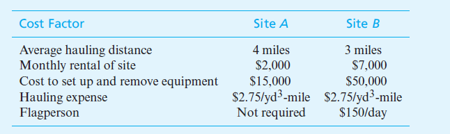 Cost Factor
Site A
Site B
Average hauling distance
Monthly rental of site
Cost to set up and remove equipment
Hauling expense
Flagperson
4 miles
3 miles
$2,000
$7,000
$15,000
$2.75/yd³-mile $2.75/yd³-mile
Not required
$50,000
$150/day
