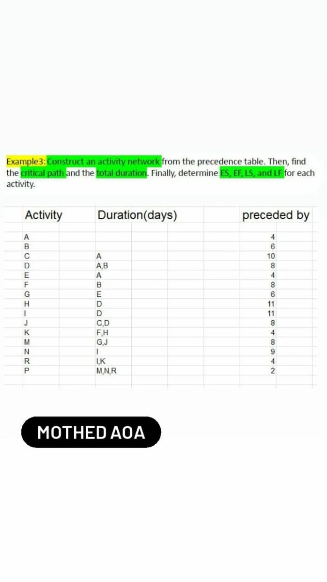 Example3: Construct an activity network from the precedence table. Then, find
the critical path and the total duration. Finally, determine ES, EF, LS, and LF for each
activity.
Activity
ABCDEFGHIMKMNRP
с
J
Duration(days)
A
A,B
A
B
E
D
D
C,D
F,H
G,J
I
IK
M,N,R
MOTHED AOA
preceded by
4
6
10
8
4
8
6
11848942