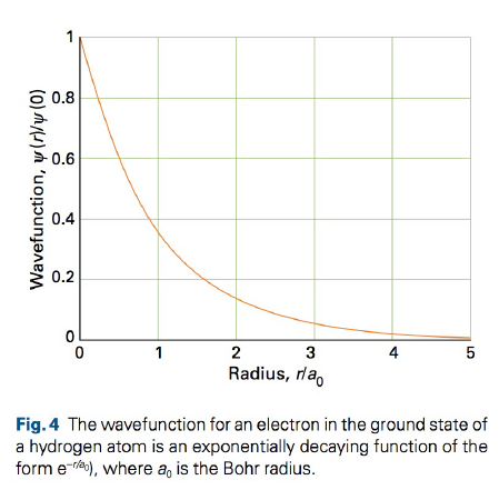 0.8
0.6
0.4
0.2
1
2
4
Radius, ra,
Fig. 4 The wavefunction for an electron in the ground state of
a hydrogen atom is an exponentially decaying function of the
form e fe), where a, is the Bohr radius.
Wavefunction, y(r\/w(0)
LO
