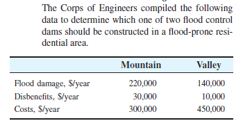 The Corps of Engineers compiled the following
data to determine which one of two flood control
dams should be constructed in a flood-prone resi-
dential area.
Mountain
Valley
Flood damage, $/year
Disbenefits, S/year
220,000
140,000
30,000
10,000
Costs, S/year
300,000
450,000
