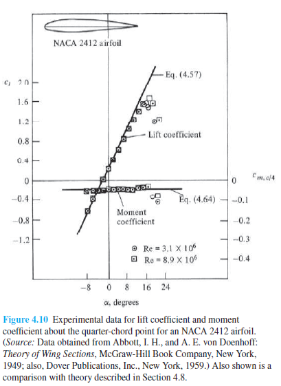 NACA 2412 airfoil
Eq. (4.57)
1.6
1.2
Lift coefficient
0.8
0.4
Cm, el4
-0.4
Ед. (4.64)
-0.1
Moment
-0,8
coefficient
-0.2
-1.2
-0.3
O Re = 3.1 X 10
O Re - 8,9 X 106
-0.4
8.
16
24
a, degrees
Figure 4.10 Experimental data for lift coefficient and moment
coefficient about the quarter-chord point for an NACA 2412 airfoil.
(Source: Data obtained from Abbott, I. H., and A. E. von Doenhoff:
Theory of Wing Sections, McGraw-Hill Book Company, New York,
1949; also, Dover Publications, Inc., New York, 1959.) Also shown is a
comparison with theory described in Section 4.8.
go
