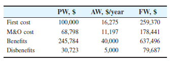 PW, $
AW, $/year
FW, $
First cost
100,000
16,275
259,370
M&O cost
68,798
11,197
178,441
Benefits
245,784
40,000
637,496
Disbenefits
30,723
5,000
79,687
