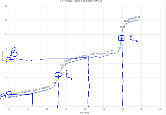 Titration Curve for Unknoówn A
12
11.49
10.04
10
2.85
10
15
20
25
30
35
ml levels
pH levels
