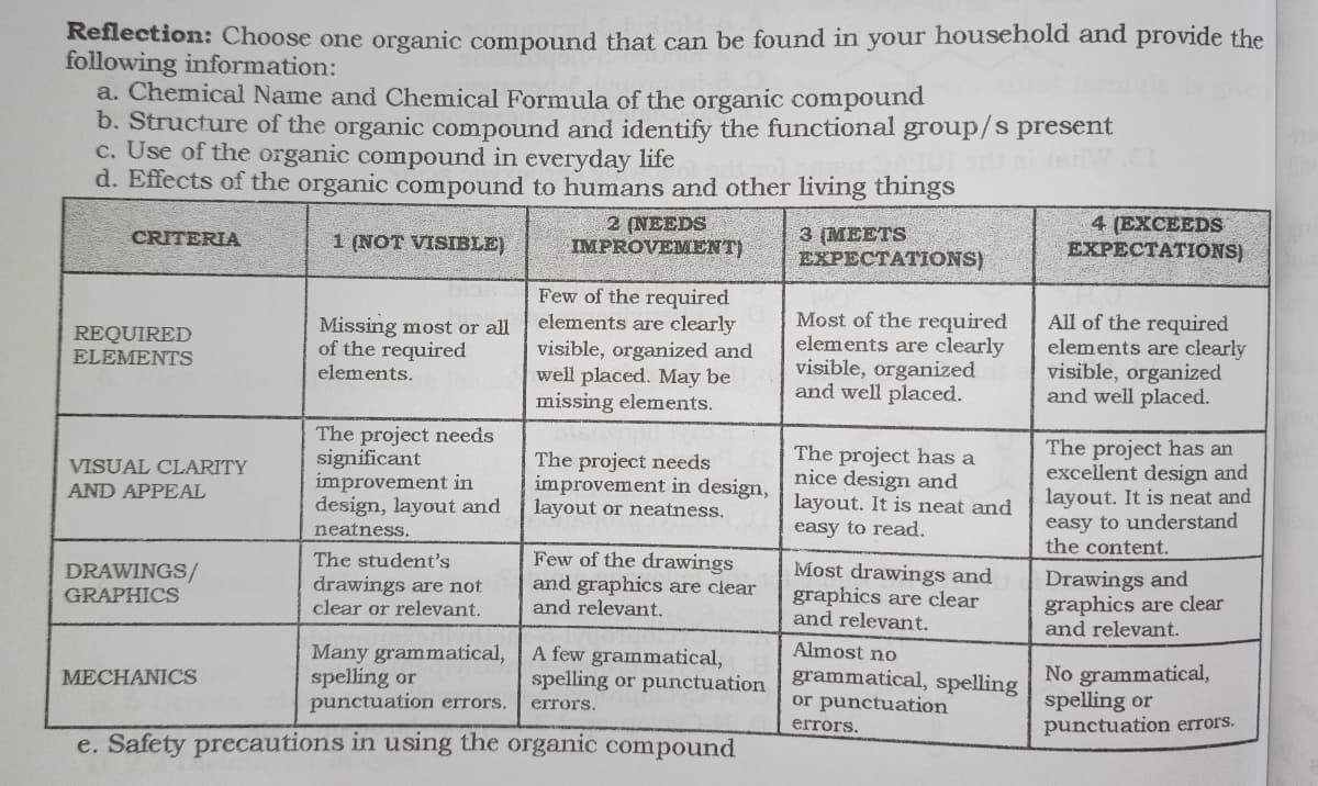 Reflection: Choose one organic compound that can be found in your household and provide the
following information:
a. Chemical Name and Chemical Formula of the organic compound
b. Structure of the organic compound and identify the functional group/s present
c. Use of the organic compound in everyday life
d. Effects of the organic compound to humans and other living things
2 (NEEDS
IMPROVEMENT)
3 (MEETS
EXPECTАТIONS)
4 (EXCEEDS
EXPECTATIONS)
CRITERIA
1 (NOT VISIBLE)
Missing most or all
of the required
elements.
Few of the required
elements are clearly
visible, organized and
well placed. May be
missing elements.
Most of the required
elements are clearly
visible, organized
and well placed.
All of the required
elements are clearly
visible, organized
and well placed.
REQUIRED
ELEMENTS
The project needs
significant
improvement in
design, layout and
The project needs
improvement in design,
layout or neatness.
The project has a
nice design and
layout. It is neat and
easy to read.
The project has an
excellent design and
layout. It is neat and
easy to understand
the content.
VISUAL CLARITY
AND APPEAL
neatness.
The student's
drawings are not
clear or relevant.
Few of the drawings
and graphics are ciear
and relevant.
DRAWINGS/
Most drawings and
graphics are clear
and relevant.
Drawings and
graphics are clear
and relevant.
GRAPHICS
Almost no
Many grammatical,
spelling or
punctuation errors.
A few grammatical,
spelling or punctuation
grammatical, spelling
or punctuation
No grammatical,
spelling or
punctuation errors.
MECHANICS
errors.
errors.
e. Safety precautions in using the organic compound
