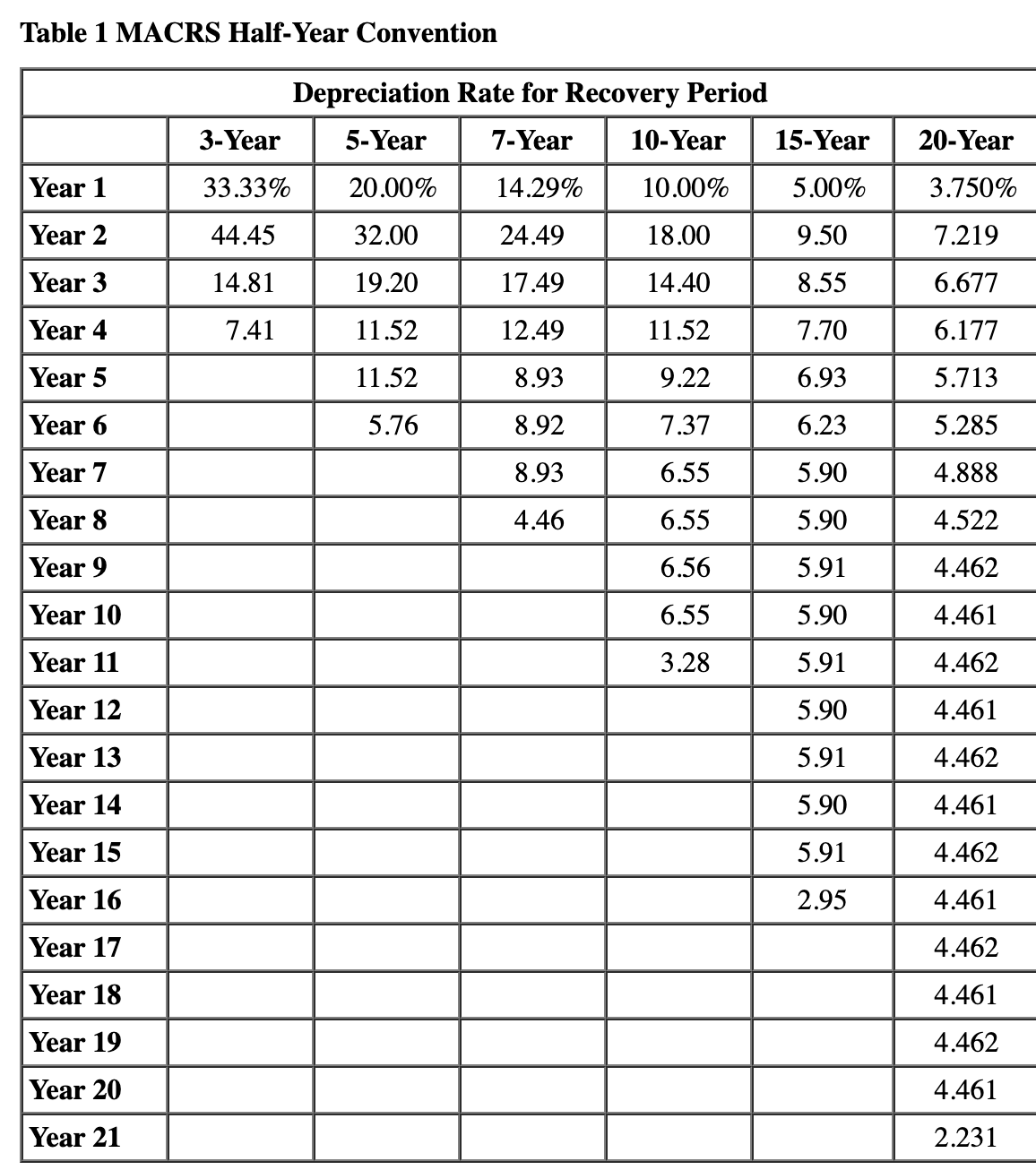 Table 1 MACRS Half-Year Convention
Depreciation Rate for Recovery Period
3-Year
5-Year
7-Year
10-Year
15-Year
20-Year
Year 1
33.33%
20.00%
14.29%
10.00%
5.00%
3.750%
Year 2
44.45
32.00
24.49
18.00
9.50
7.219
Year 3
14.81
19.20
17.49
14.40
8.55
6.677
Year 4
7.41
11.52
12.49
11.52
7.70
6.177
Year 5
11.52
8.93
9.22
6.93
5.713
Year 6
5.76
8.92
7.37
6.23
5.285
Year 7
8.93
6.55
5.90
4.888
Year 8
4.46
6.55
5.90
4.522
Year 9
6.56
5.91
4.462
Year 10
6.55
5.90
4.461
Year 11
3.28
5.91
4.462
Year 12
5.90
4.461
Year 13
5.91
4.462
Year 14
5.90
4.461
Year 15
5.91
4.462
Year 16
2.95
4.461
Year 17
4.462
Year 18
4.461
Year 19
4.462
Year 20
4.461
Year 21
2.231
