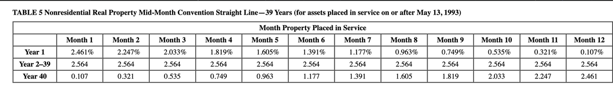 TABLE 5 Nonresidential Real Property Mid-Month Convention Straight Line-39 Years (for assets placed in service on or after May 13, 1993)
Month Property Placed in Service
Month 1
Month 2
Month 3
Month 4
Month 5
Month 6
Month 7
Month 8
Month 9
Month 10
Month 11
Month 12
Year 1
2.461%
2.247%
2.033%
1.819%
1.605%
1.391%
1.177%
0.963%
0.749%
0.535%
0.321%
0.107%
Year 2–39
2.564
2.564
2.564
2.564
2.564
2.564
2.564
2.564
2.564
2.564
2.564
2.564
Year 40
0.107
0.321
0.535
0.749
0.963
1.177
1.391
1.605
1.819
2.033
2.247
2.461
