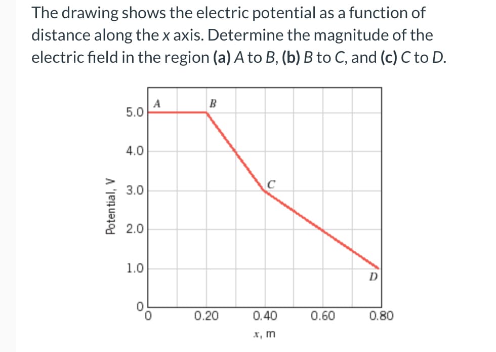 The drawing shows the electric potential as a function of
distance along the x axis. Determine the magnitude of the
electric field in the region (a) A to B, (b) B to C, and (c) C to D.
A
5.0
B
4.0
3.0
2.0
1.0
D
0.20
0.40
0.60
0.80
x, m
Potential, V
