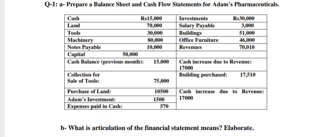 Q-1: a- Prepare a Balance Sheet and Cash Flow Statements for Adam's Pharmaceuticals.
Cash
Rs15,000
Investments
Rs30,000
70,000
Salary Payable
Buildings
Office Furniture
Land
3,000
Тools
30,000
51,000
46,000
Machinery
Notes Payable
Capital
Cash Balance (previous month):
80,000
10,000
Revenues
70,010
50,000
15,000
Cash increase due to Revenue:
17000
Collection for
Building purchased:
17,510
Sale of Tools:
75,000
Purchase of Land:
10500
Cash increase due to Revenue:
Adam's Investment:
1500
17000
Expenses paid in Cash:
570
b- What is articulation of the financial statement means? Elaborate.
