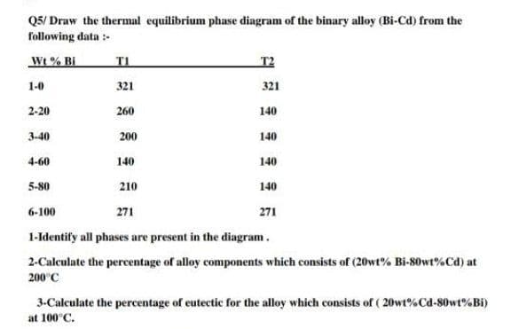 Q5/ Draw the thermal equilibrium phase diagram of the binary alloy (Bi-Cd) from the
following data :-
Wt % Bi
T1
T2
1-0
321
321
2-20
260
140
3-40
200
140
4-60
140
140
5-80
210
140
6-100
271
271
1-Identify all phases are present in the diagram.
2-Calculate the percentage of alloy components which consists of (20wt% Bi-80wt%Cd) at
200°C
3-Calculate the percentage of eutectic for the alloy which consists of ( 20wt%Cd-80wt%Bi)
at 100°C.
