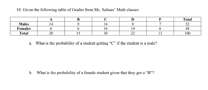 10. Given the following table of Grades from Ms. Salinas’ Math classes:
A
B
D
F
Total
Males
14
9.
14
8
7
52
Females
16
14
48
Total
20
15
30
22
13
100
a. What is the probability of a student getting “C" if the student is a male?
b. What is the probability of a female student given that they got a “B"?
