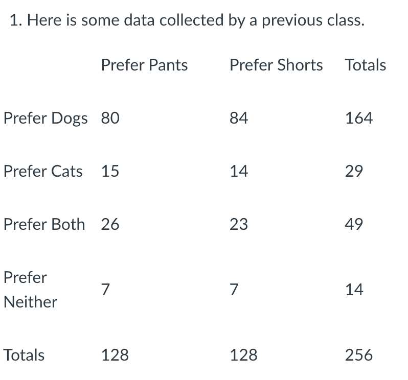 1. Here is some data collected by a previous class.
Prefer Pants
Prefer Shorts Totals
Prefer Dogs 80
84
164
Prefer Cats 15
14
29
Prefer Both 26
23
49
Prefer
7
7
14
Neither
Totals
128
128
256
