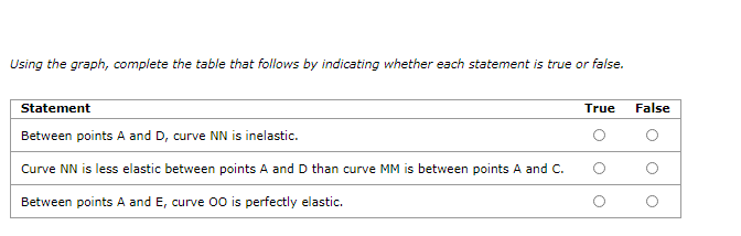 Statement
True
False
Between points A and D, curve NN is inelastic.
Curve NN is less elastic between points A and D than curve MM is between points A and C.
Between points A and E, curve 00 is perfectly elastic.
