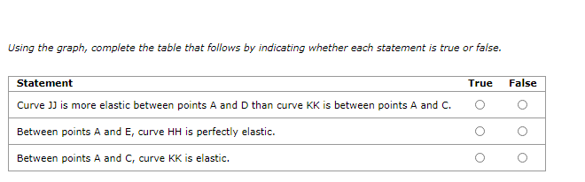 Statement
True
False
Curve JJ is more elastic between points A and D than curve KK is between points A and C.
Between points A and E, curve HH is perfectly elastic.
Between points A and C, curve KK is elastic.
