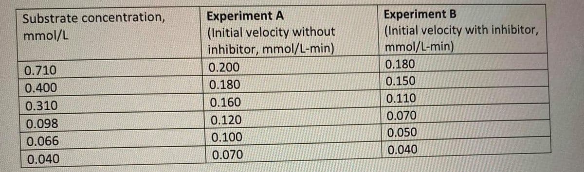 Experiment A
(Initial velocity without
inhibitor, mmol/L-min)
Experiment B
(Initial velocity with inhibitor,
mmol/L-min)
Substrate concentration,
mmol/L
0.200
0.180
0.710
0.180
0.150
0.400
0.160
0.110
0.310
0.120
0.070
0.098
0.050
0.066
0.100
0.040
0.040
0.070

