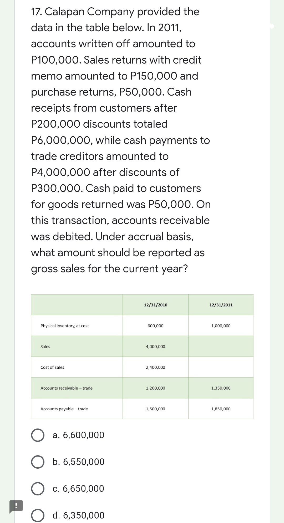 17. Calapan Company provided the
data in the table below. In 2011,
accounts written off amounted to
P100,000. Sales returns with credit
memo amounted to P150,000 and
purchase returns, P50,000. Cash
receipts from customers after
P200,000 discounts totaled
P6,000,000, while cash payments to
trade creditors amounted to
P4,000,000 after discounts of
P300,000. Cash paid to customers
for goods returned was P50,000. On
this transaction, accounts receivable
was debited. Under accrual basis,
what amount should be reported as
gross sales for the current year?
12/31/2010
Physical inventory, at cost
600,000
Sales
4,000,000
Cost of sales
2,400,000
Accounts receivable - trade
1,200,000
Accounts payable - trade
1,500,000
a. 6,600,000
b. 6,550,000
c. 6,650,000
d. 6,350,000
12/31/2011
1,000,000
1,350,000
1,850,000