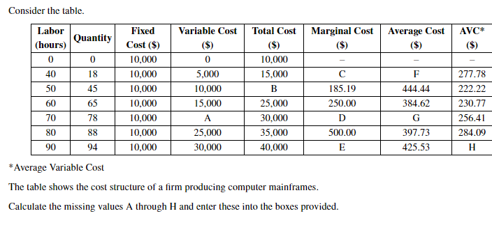 Consider the table.
Fixed
Labor
Variable Cost
Total Cost
Marginal Cost
Average Cost
AVC*
Quantity
($)
Cost ($)
(hours)
($)
($)
($)
($)
10,000
10,000
40
18
10,000
5,000
15,000
277.78
50
45
10,000
10,000
185.19
444.44
222.22
60
65
10,000
15,000
25,000
250.00
384.62
230.77
70
78
10,000
30,000
256.41
35,000
397.73
80
88
10,000
25,000
500.00
284.09
90
94
10,000
30,000
40,000
425.53
*Average Variable Cost
The table shows the cost structure of a firm producing computer mainframes.
Calculate the missing values A through H and enter these into the boxes provided.
