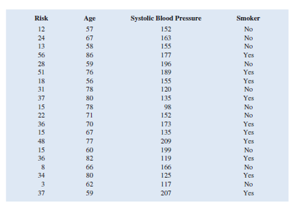 Risk
Age
Systolic Blood Pressure
Smoker
12
57
152
No
24
67
163
No
13
58
155
No
56
86
177
Yes
28
59
196
No
51
76
189
Yes
18
56
155
Yes
31
78
120
No
37
80
135
Yes
15
78
98
No
22
71
152
No
36
70
173
Yes
15
67
135
Yes
48
77
209
Yes
15
60
199
No
36
82
119
Yes
8
66
166
No
34
80
125
Yes
3
62
117
No
37
59
207
Yes
