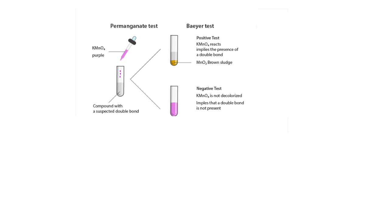 Permanganate test
Baeyer test
Positive Test
KMNO, reacts
implies the presence of
a double bond
KMNO4
purple
MnO, Brown sludge
Negative Test
KMNO, is not decolorized
Compound with
a suspected double bond
Imples that a double bond
is not present
|---
