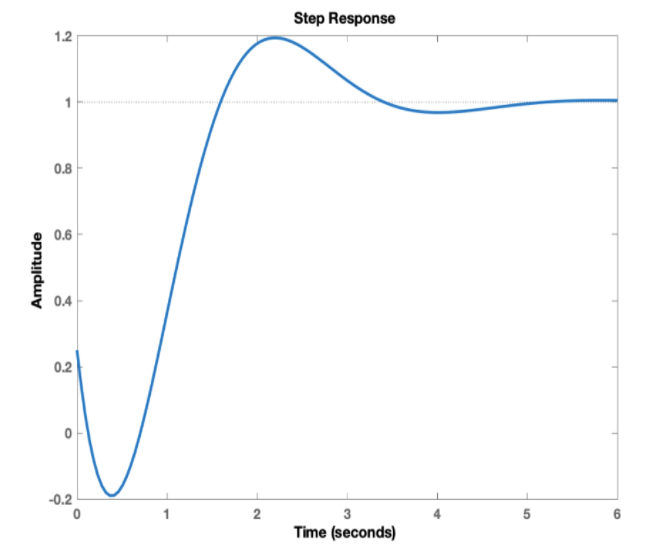 Step Response
1.2
0.8
0.6
0.4
0.2
-0.2
2
3
5
Time (seconds)
Amplitude
