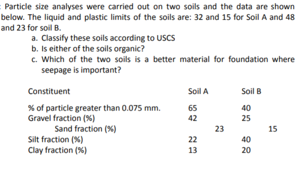 Particle size analyses were carried out on two soils and the data are shown
below. The liquid and plastic limits of the soils are: 32 and 15 for Soil A and 48
and 23 for soil B.
a. Classify these soils according to USCS
b. Is either of the soils organic?
c. Which of the two soils is a better material for foundation where
seepage is important?
Constituent
Soil A
Soil B
% of particle greater than 0.075 mm.
Gravel fraction (%)
Sand fraction (%)
65
40
42
25
23
15
Silt fraction (%)
Clay fraction (%)
22
40
13
20
