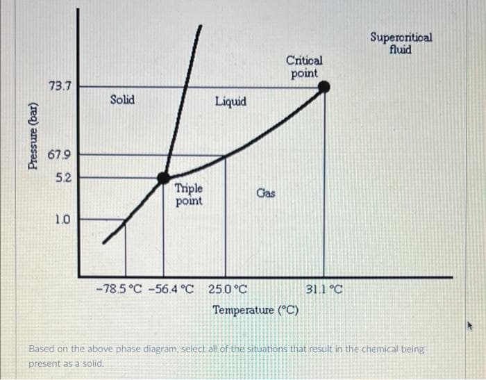 Superonitioal
fluid
Critical
point
73.7
Solid
Liquid
67.9
5.2
Triple
point
Gas
1.0
-78.5 °C -56.4 °C 25.0 °C
31.1 °C
Temperature (°C)
Based on the above phase diagram, select ali of the situations that result in the chemical being
present as a solid.
Pressure (bar)
