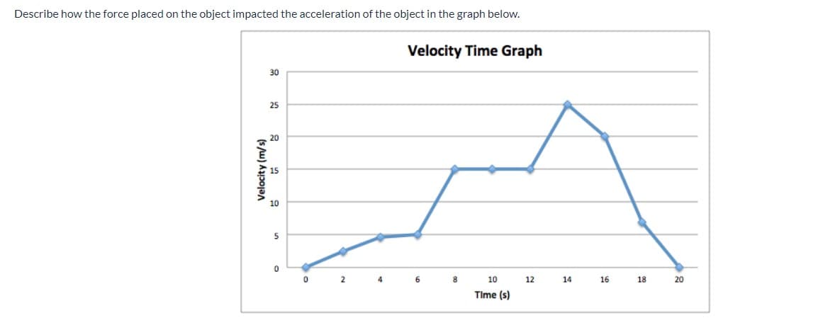 Describe how the force placed on the object impacted the acceleration of the object in the graph below.
Velocity (m/s)
30
25
20
10
5
0
0
Velocity Time Graph
8
10
Time (s)
12
14
16
18
20