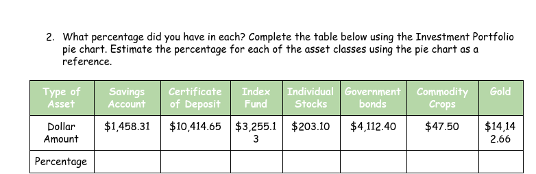 2. What percentage did you have in each? Complete the table below using the Investment Portfolio
pie chart. Estimate the percentage for each of the asset classes using the pie chart as a
reference.
Index Individual Government Commodity
bonds
Certificate
Туре of
Asset
Gold
Savings
Account
of Deposit
Fund
Stocks
Crops
$1.458.31
$10,414.65 $3,255.1
$203.10
$4,112.40
$47.50
$14,14
2.66
Dollar
Amount
3
Percentage

