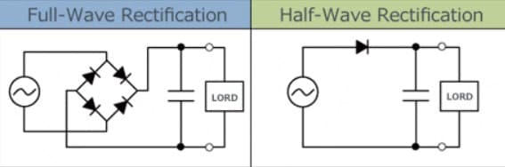 Full-Wave Rectification
LORD
Half-Wave Rectification
LORD