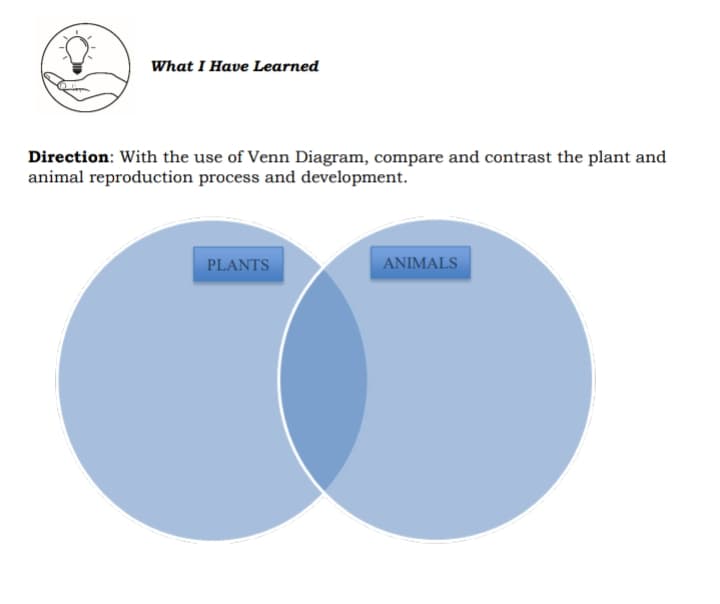 What I Have Learned
Direction: With the use of Venn Diagram, compare and contrast the plant and
animal reproduction process and development.
PLANTS
ANIMALS
