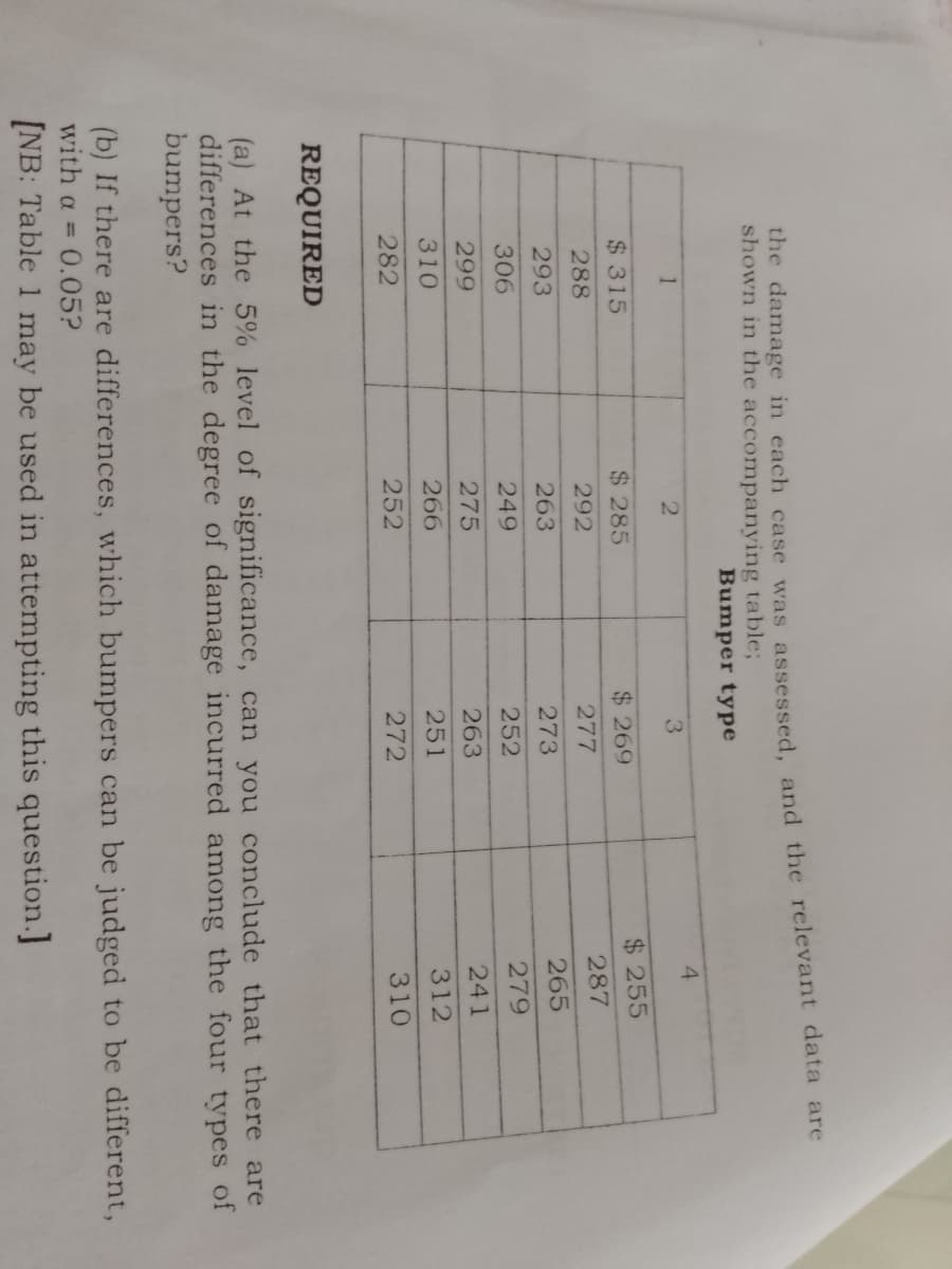 the damage in each case was assessed, and the relevant data are
shown in the accompanying table;
Bumper type
4
1
3.
$ 315
$ 285
$ 269
$ 255
288
292
277
287
293
263
273
265
306
249
252
279
299
275
263
241
310
266
251
312
282
252
272
310
REQUIRED
(a) At the 5% level of significance, can you conclude that there are
differences in the degree of damage incurred among the four types of
bumpers?
(b) If there are differences, which bumpers can be judged to be different,
with a =
0.05?
[NB: Table 1 may be used in attempting this question.]
