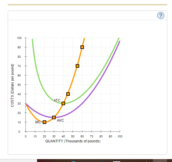 100
90
80
70
60
50
40
ATC
30
20
AVC
10
MC
10
20
30
40
50
60
70
80
90
100
QUANTITY (Thousands of pounds)
COSTS (Dollars per pound)
