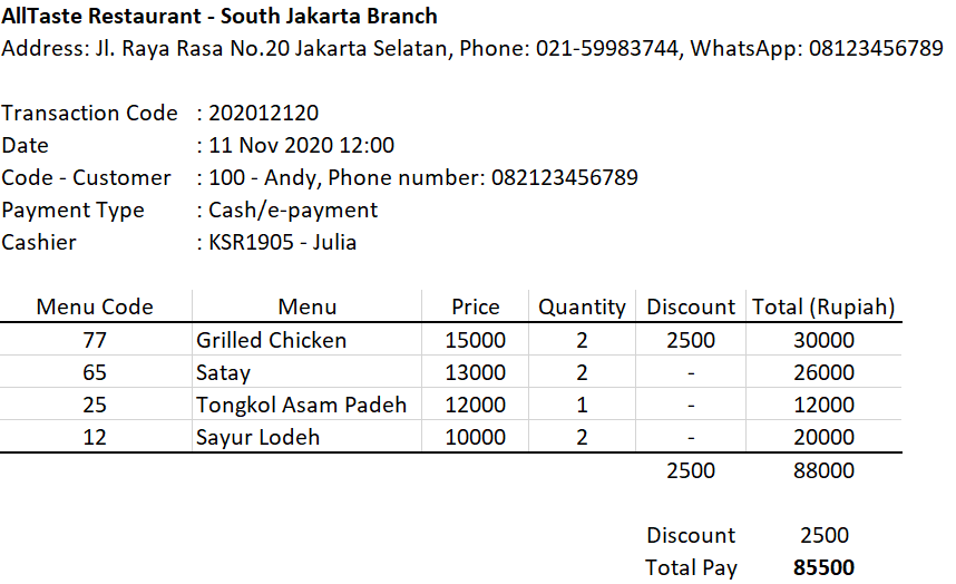 AllTaste Restaurant - South Jakarta Branch
Address: JI. Raya Rasa No.20 Jakarta Selatan, Phone: 021-59983744, WhatsApp: 08123456789
Transaction Code : 202012120
: 11 Nov 2020 12:00
Code - Customer : 100 - Andy, Phone number: 082123456789
: Cash/e-payment
: KSR1905 - Julia
Date
Payment Type
Cashier
Menu Code
Menu
Price
Quantity Discount Total (Rupiah)
77
Grilled Chicken
15000
2
2500
30000
65
Satay
13000
2
26000
25
Tongkol Asam Padeh
12000
1
12000
12
Sayur Lodeh
10000
20000
2500
88000
Discount
2500
Total Pay
85500
